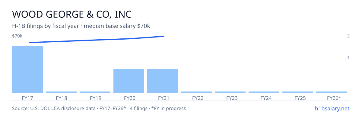 Wood George & Co, Inc H-1B filings by fiscal year, median base salary $66k โ U.S. Department of Labor LCA disclosures