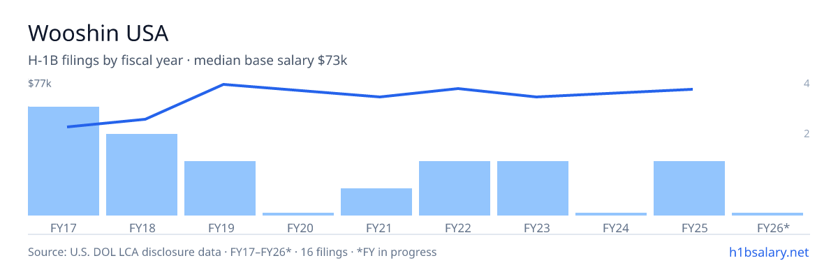 Wooshin H-1B filings by fiscal year, median base salary $65k โ U.S. Department of Labor LCA disclosures