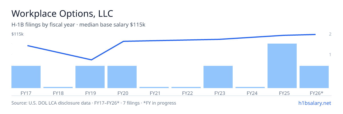Workplace Options, LLC H-1B filings by fiscal year, median base salary $102k โ U.S. Department of Labor LCA disclosures