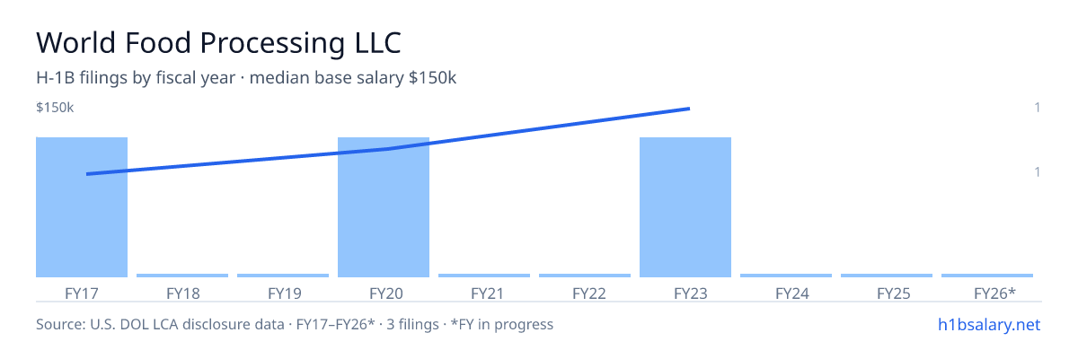 World Food Processing LLC H-1B filings by fiscal year, median base salary $106k โ U.S. Department of Labor LCA disclosures
