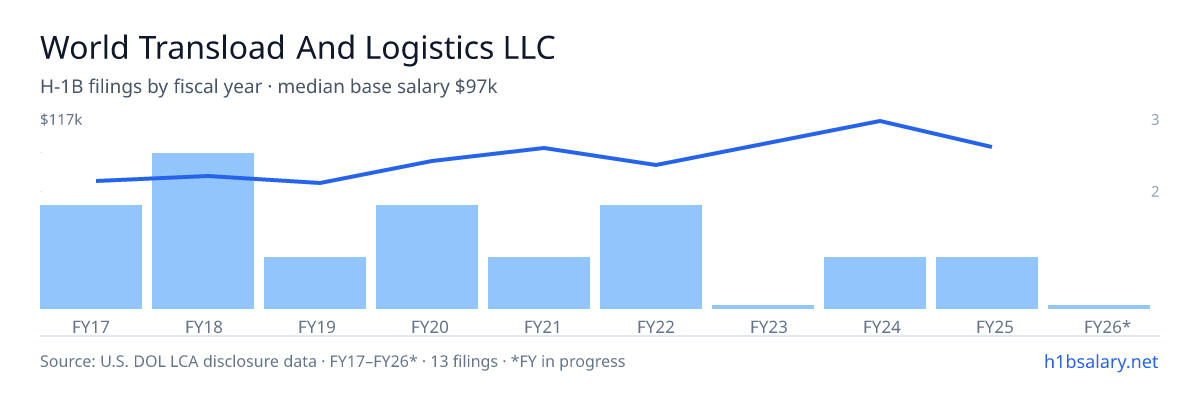 World Transload And Logistics LLC H-1B filings by fiscal year, median base salary $81k β U.S. Department of Labor LCA disclosures