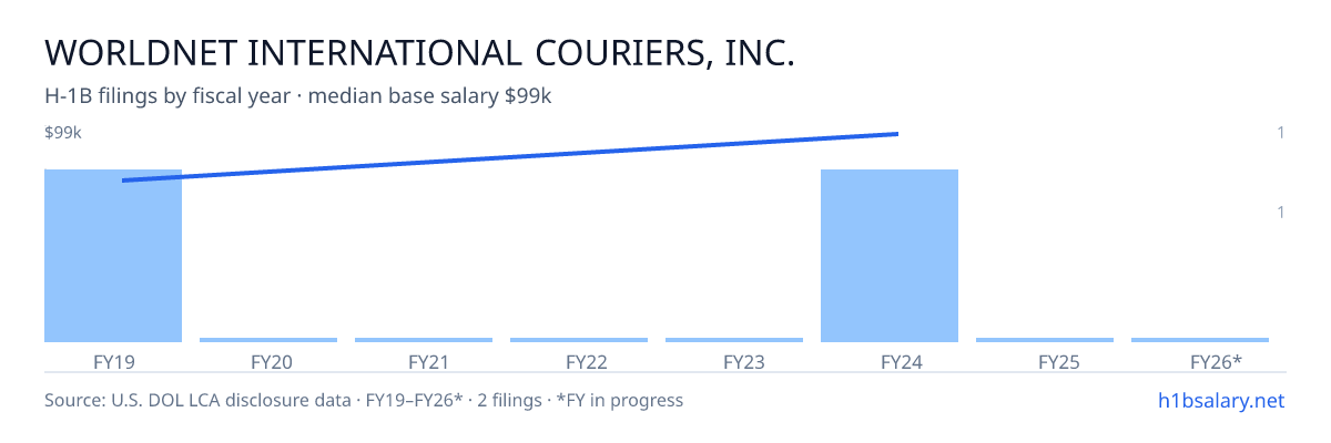 Worldnet International Couriers, Inc. H-1B filings by fiscal year, median base salary $86k β U.S. Department of Labor LCA disclosures