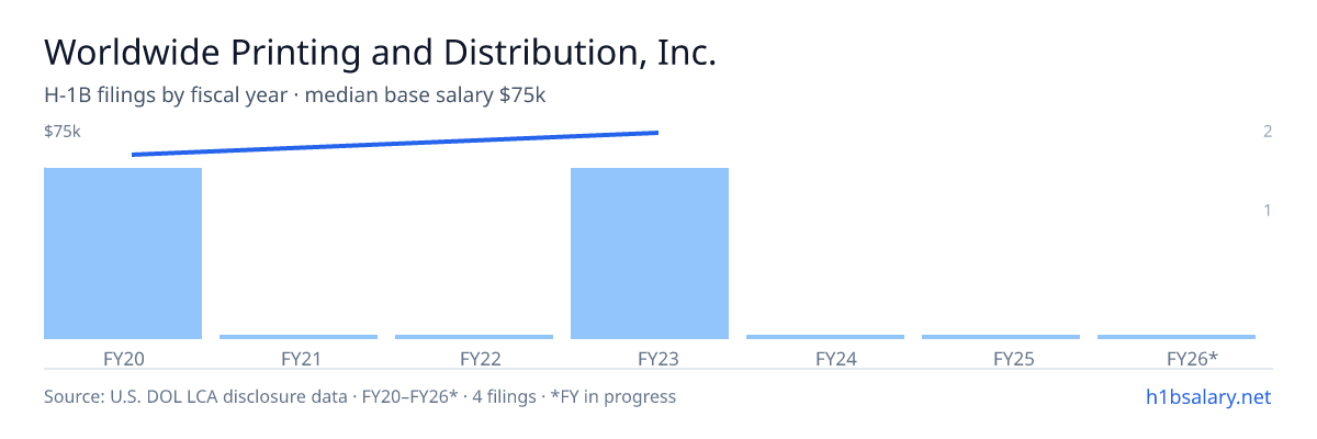 Worldwide Printing and Distribution, Inc. H-1B filings by fiscal year, median base salary $71k β U.S. Department of Labor LCA disclosures