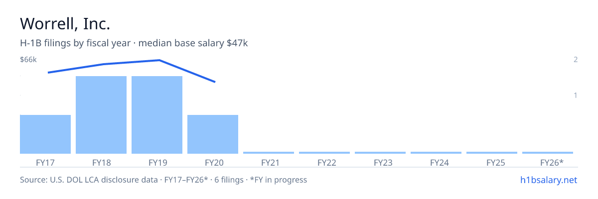 Worrell, Inc. H-1B filings by fiscal year, median base salary $61k β U.S. Department of Labor LCA disclosures