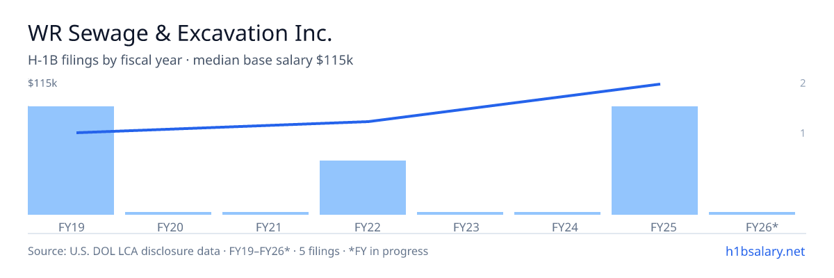 WR Sewage & Excavation Inc. H-1B filings by fiscal year, median base salary $75k β U.S. Department of Labor LCA disclosures