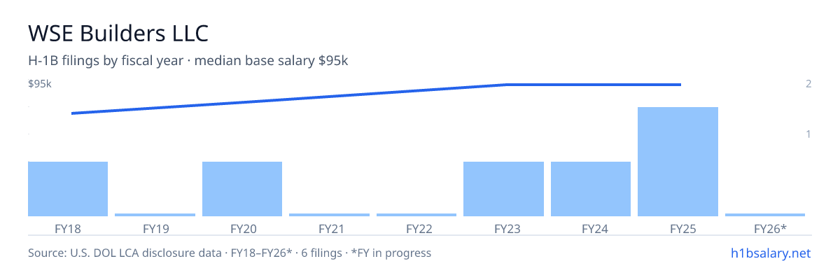 WSE Builders LLC H-1B filings by fiscal year, median base salary $95k β U.S. Department of Labor LCA disclosures