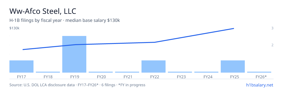 Ww-Afco Steel, LLC H-1B filings by fiscal year, median base salary $77k β U.S. Department of Labor LCA disclosures