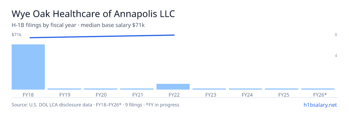 Wye Oak Healthcare of Annapolis LLC H-1B filings by fiscal year, median base salary $67k β U.S. Department of Labor LCA disclosures