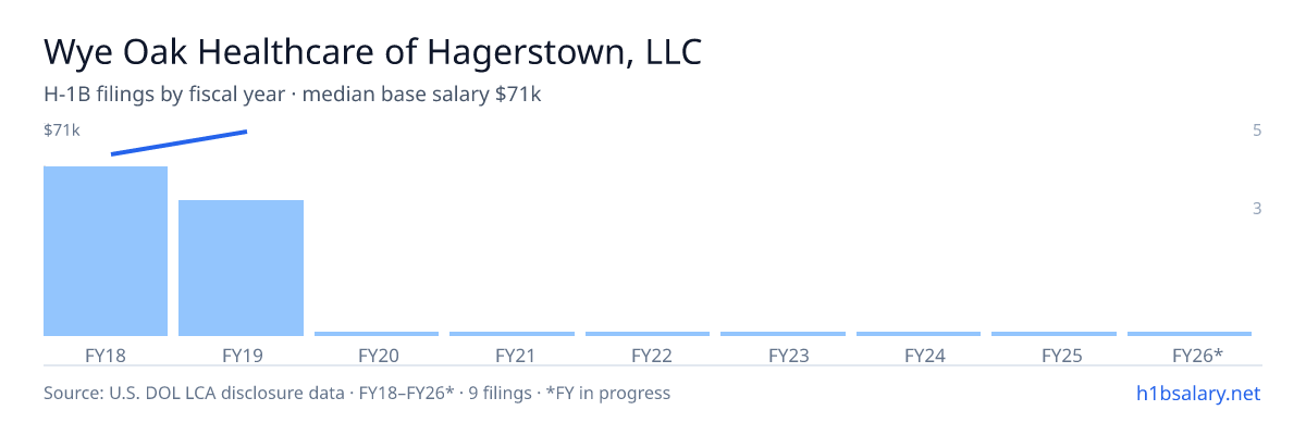 Wye Oak Healthcare of Hagerstown, LLC H-1B filings by fiscal year, median base salary $71k β U.S. Department of Labor LCA disclosures