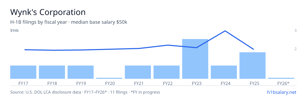 Wynk's Corporation H-1B filings by fiscal year, median base salary $50k — U.S. Department of Labor LCA disclosures