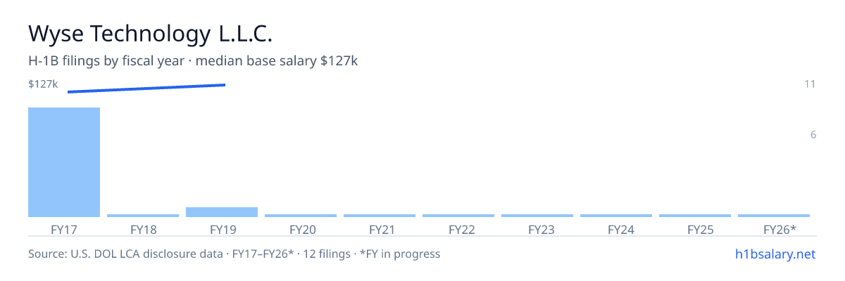 Wyse Technology L.L.C. H-1B filings by fiscal year, median base salary $123k โ U.S. Department of Labor LCA disclosures