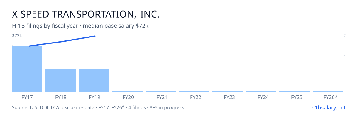X-Speed Transportation, Inc. H-1B filings by fiscal year, median base salary $60k โ U.S. Department of Labor LCA disclosures