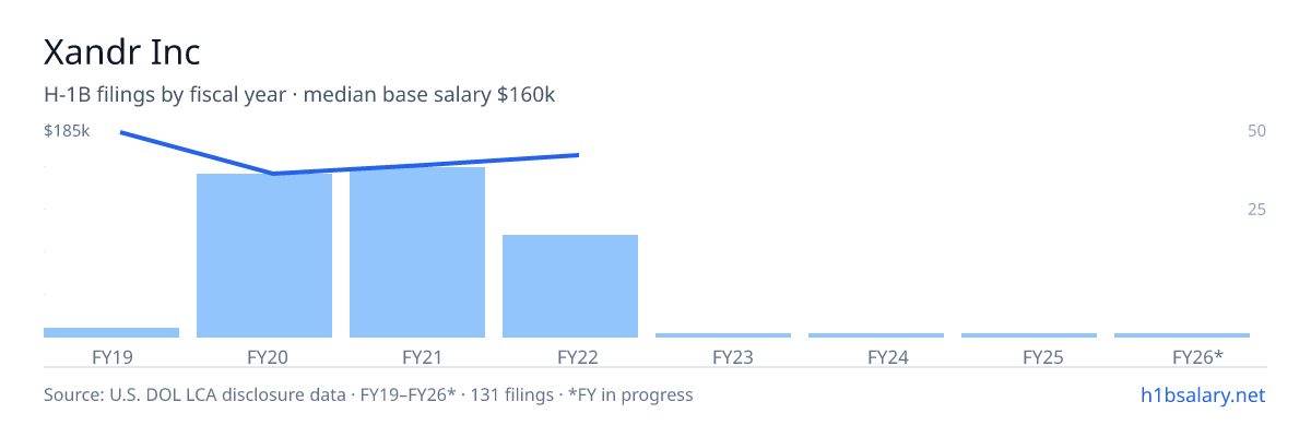 Xandr Inc H-1B filings by fiscal year, median base salary $150k β U.S. Department of Labor LCA disclosures