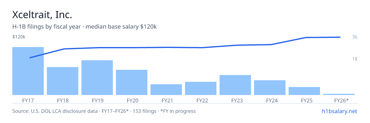 Xceltrait, Inc. H-1B filings by fiscal year, median base salary $92k β U.S. Department of Labor LCA disclosures