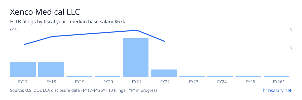 Xenco Medical LLC H-1B filings by fiscal year, median base salary $82k β U.S. Department of Labor LCA disclosures