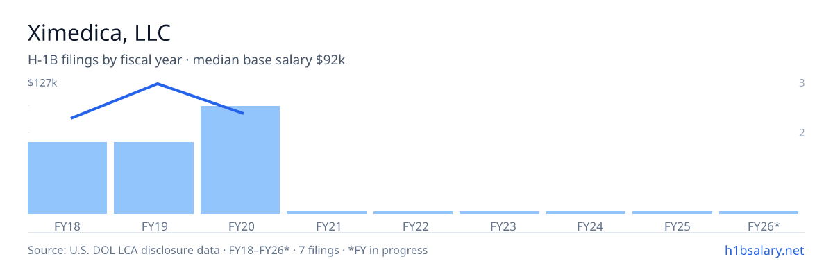 Ximedica, LLC H-1B filings by fiscal year, median base salary $104k β U.S. Department of Labor LCA disclosures