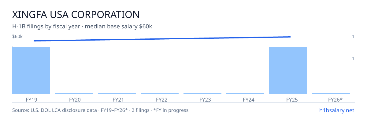 Xingfa USA Corporation H-1B filings by fiscal year, median base salary $58k β U.S. Department of Labor LCA disclosures