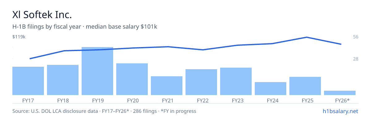 Xl Softek Inc. H-1B filings by fiscal year, median base salary $90k โ U.S. Department of Labor LCA disclosures