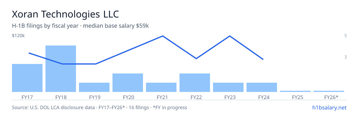 Xoran Technologies LLC H-1B filings by fiscal year, median base salary $70k β U.S. Department of Labor LCA disclosures