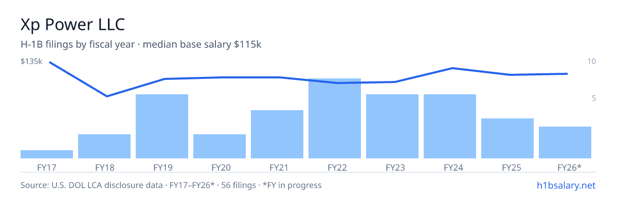 Xp Power LLC H-1B filings by fiscal year, median base salary $110k โ U.S. Department of Labor LCA disclosures
