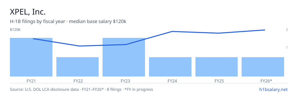 XPEL, Inc. H-1B filings by fiscal year, median base salary $94k β U.S. Department of Labor LCA disclosures