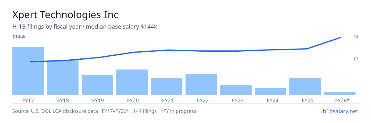 Xpert Technologies Inc H-1B filings by fiscal year, median base salary $93k โ U.S. Department of Labor LCA disclosures