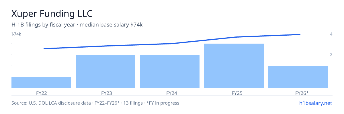 Xuper Funding LLC H-1B filings by fiscal year, median base salary $62k β U.S. Department of Labor LCA disclosures
