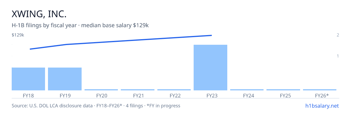 Xwing, Inc. H-1B filings by fiscal year, median base salary $108k β U.S. Department of Labor LCA disclosures