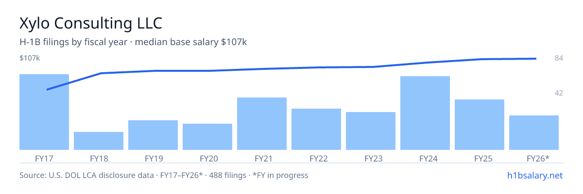 Xylo Consulting LLC H-1B filings by fiscal year, median base salary $93k โ U.S. Department of Labor LCA disclosures