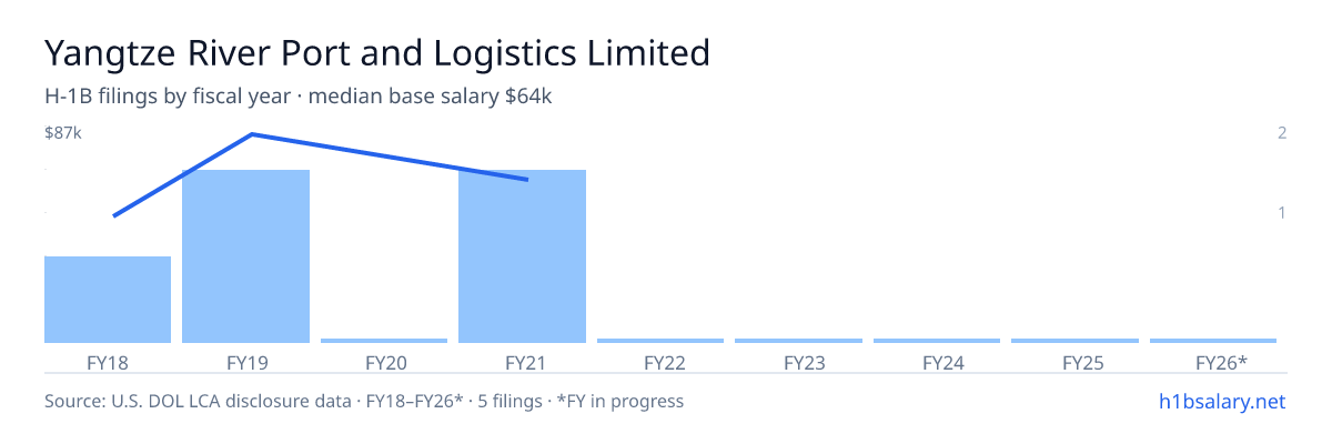 Yangtze River Port and Logistics Limited H-1B filings by fiscal year, median base salary $64k β U.S. Department of Labor LCA disclosures