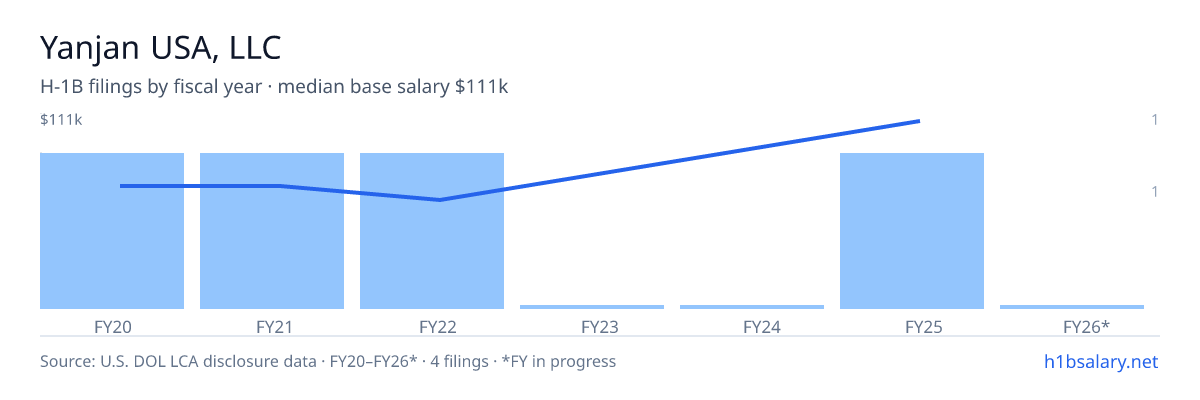 Yanjan USA, LLC H-1B filings by fiscal year, median base salary $65k β U.S. Department of Labor LCA disclosures