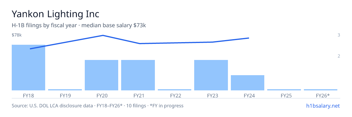 Yankon Lighting Inc H-1B filings by fiscal year, median base salary $66k β U.S. Department of Labor LCA disclosures