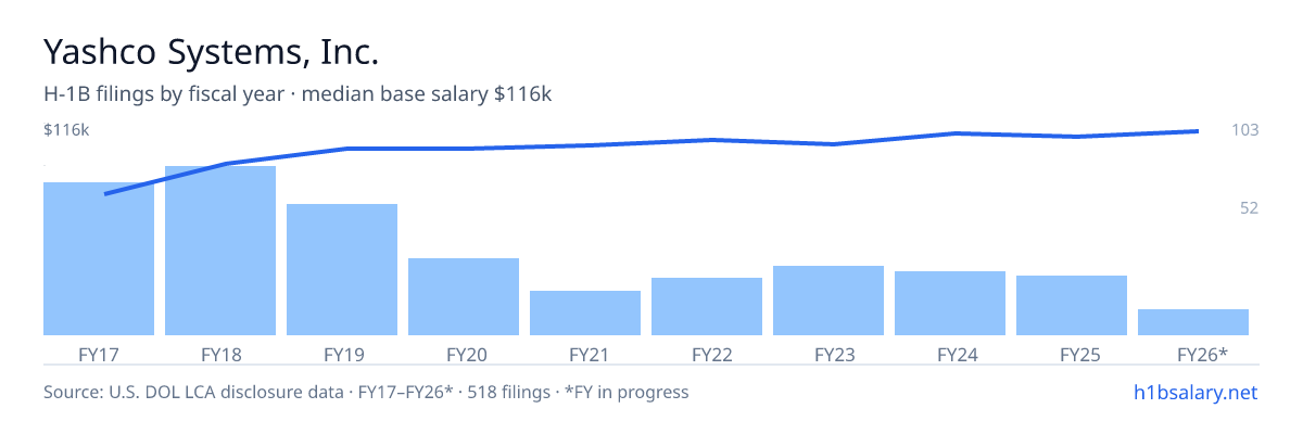 Yashco Systems, Inc. H-1B filings by fiscal year, median base salary $100k โ U.S. Department of Labor LCA disclosures