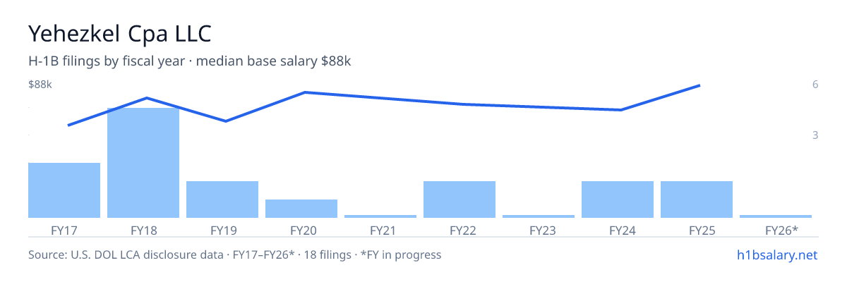 Yehezkel Cpa LLC H-1B filings by fiscal year, median base salary $77k โ U.S. Department of Labor LCA disclosures