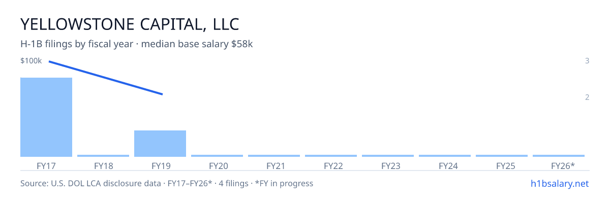 Yellowstone Capital, LLC H-1B filings by fiscal year, median base salary $100k โ U.S. Department of Labor LCA disclosures