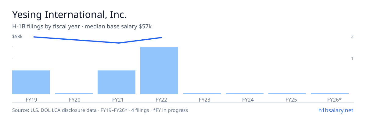Yesing International, Inc. H-1B filings by fiscal year, median base salary $54k โ U.S. Department of Labor LCA disclosures