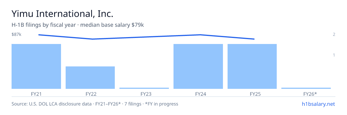 Yimu International, Inc. H-1B filings by fiscal year, median base salary $83k β U.S. Department of Labor LCA disclosures