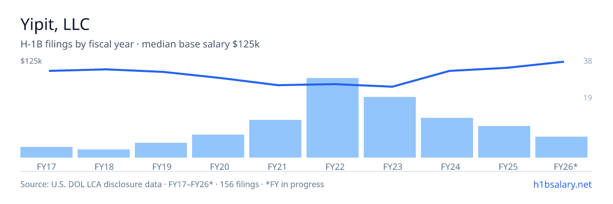 Yipit, LLC H-1B filings by fiscal year, median base salary $100k โ U.S. Department of Labor LCA disclosures