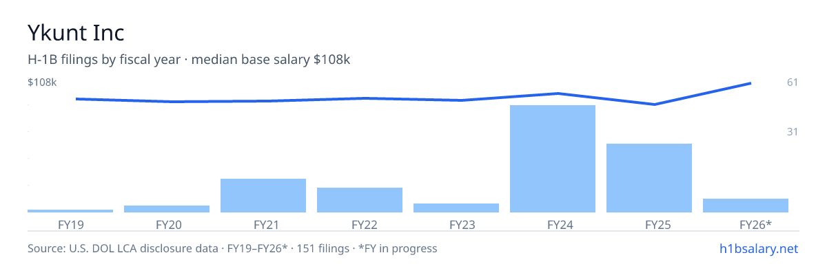 Ykunt Inc H-1B filings by fiscal year, median base salary $91k โ U.S. Department of Labor LCA disclosures