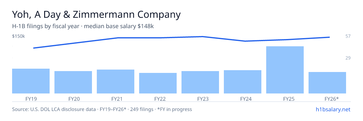 Yoh, A Day & Zimmermann Company H-1B filings by fiscal year, median base salary $135k โ U.S. Department of Labor LCA disclosures