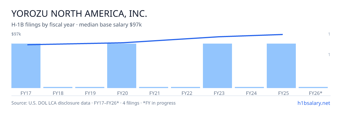 Yorozu North America, Inc. H-1B filings by fiscal year, median base salary $85k β U.S. Department of Labor LCA disclosures