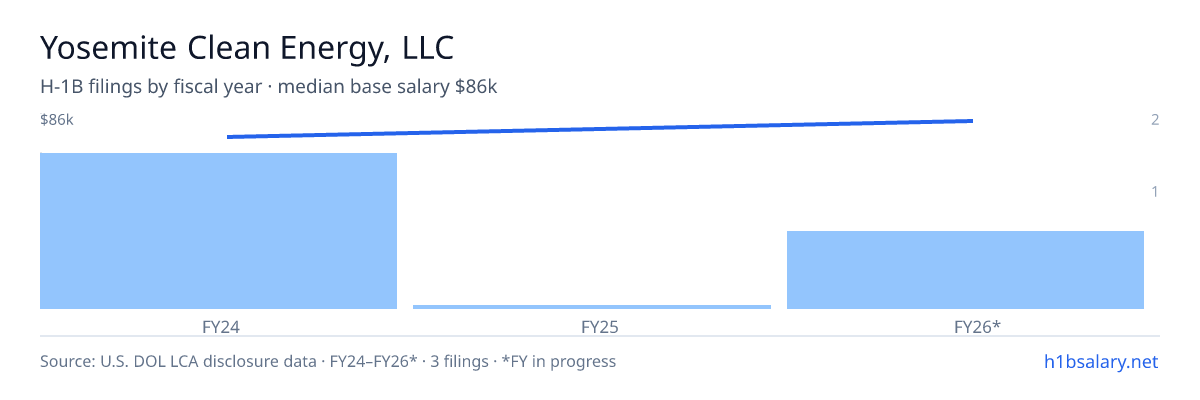 Yosemite Clean Energy, LLC H-1B filings by fiscal year, median base salary $77k β U.S. Department of Labor LCA disclosures