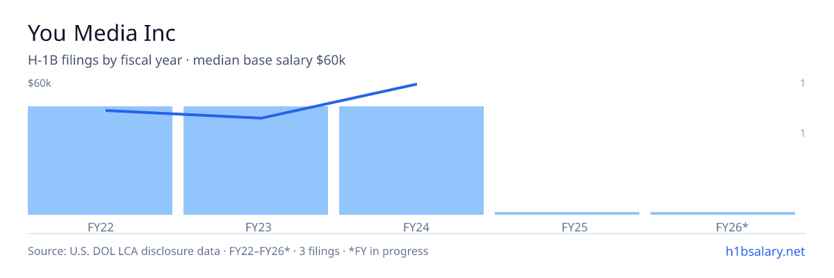 You Media Inc H-1B filings by fiscal year, median base salary $46k β U.S. Department of Labor LCA disclosures
