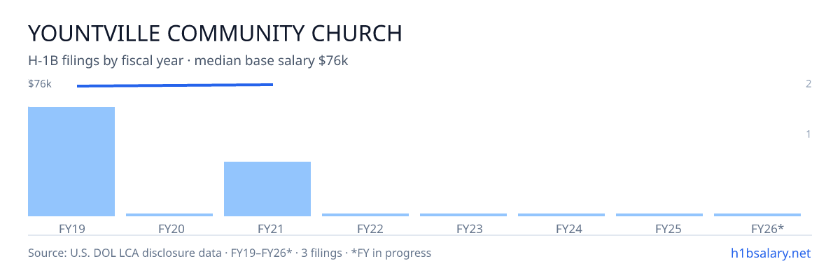 Yountville Community Church H-1B filings by fiscal year, median base salary $76k β U.S. Department of Labor LCA disclosures