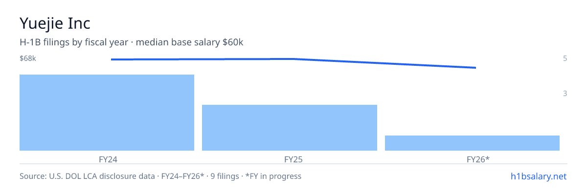 Yuejie Inc H-1B filings by fiscal year, median base salary $68k β U.S. Department of Labor LCA disclosures