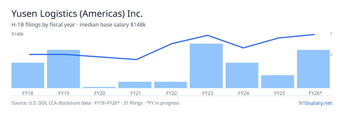 Yusen Logistics (Americas) Inc. H-1B filings by fiscal year, median base salary $118k โ U.S. Department of Labor LCA disclosures