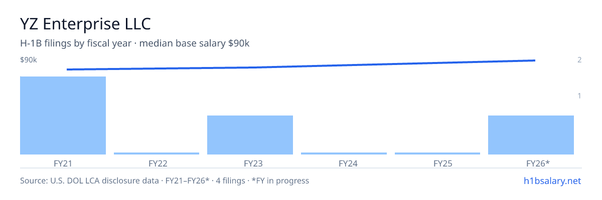 YZ Enterprise LLC H-1B filings by fiscal year, median base salary $83k โ U.S. Department of Labor LCA disclosures