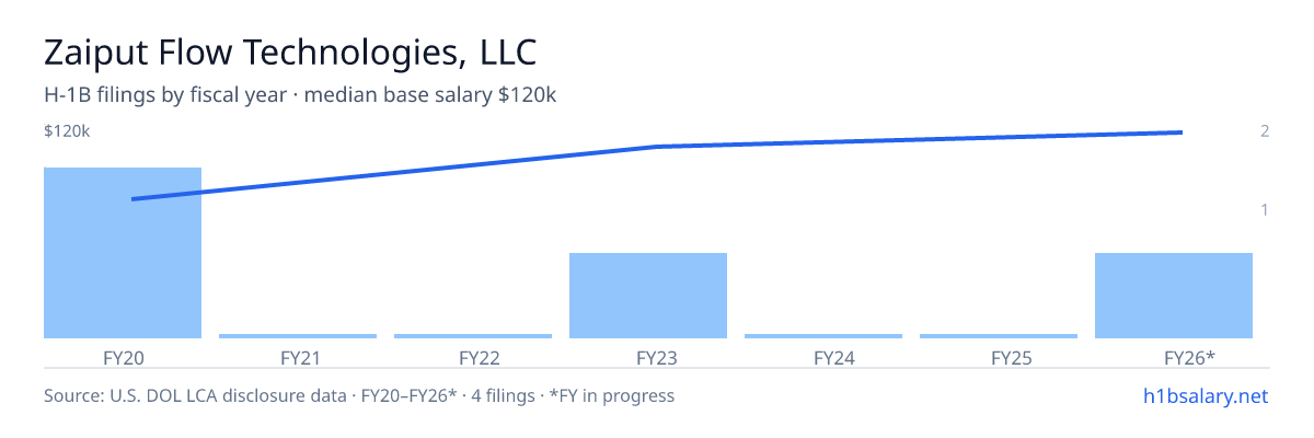 Zaiput Flow Technologies, LLC H-1B filings by fiscal year, median base salary $93k β U.S. Department of Labor LCA disclosures