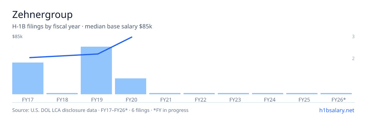 Zehnergroup H-1B filings by fiscal year, median base salary $55k β U.S. Department of Labor LCA disclosures
