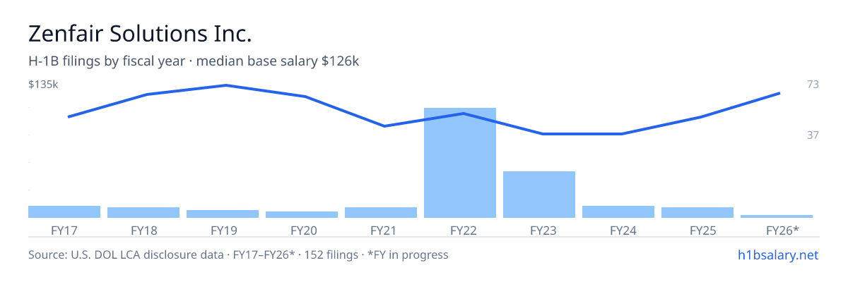 Zenfair Solutions Inc. H-1B filings by fiscal year, median base salary $100k โ U.S. Department of Labor LCA disclosures
